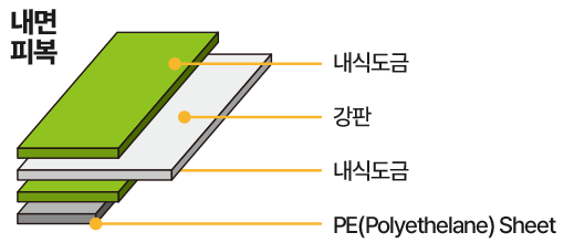내면피복